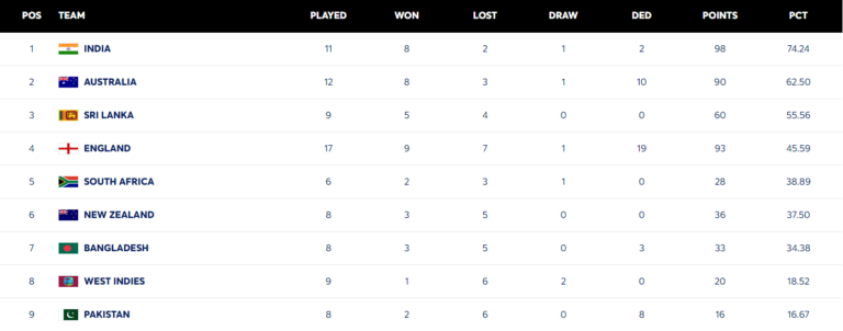 Pak Test Rankings After Loss to Eng